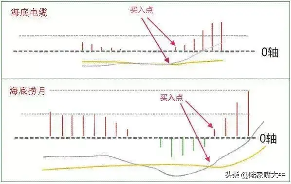 MACD指标使用技巧一旦遇到以下形态走势大胆买进卖出！