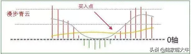 MACD指标使用技巧一旦遇到以下形态走势大胆买进卖出！