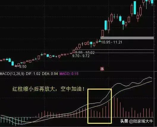 MACD指标使用技巧一旦遇到以下形态走势大胆买进卖出！