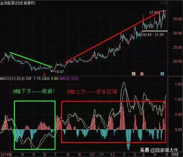 MACD指标使用技巧一旦遇到以下形态走势大胆买进卖出！