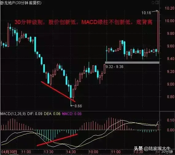 MACD指标使用技巧一旦遇到以下形态走势大胆买进卖出！
