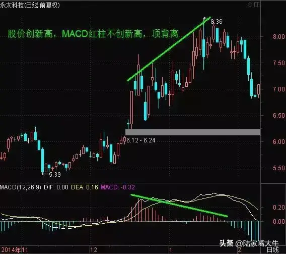 MACD指标使用技巧一旦遇到以下形态走势大胆买进卖出！