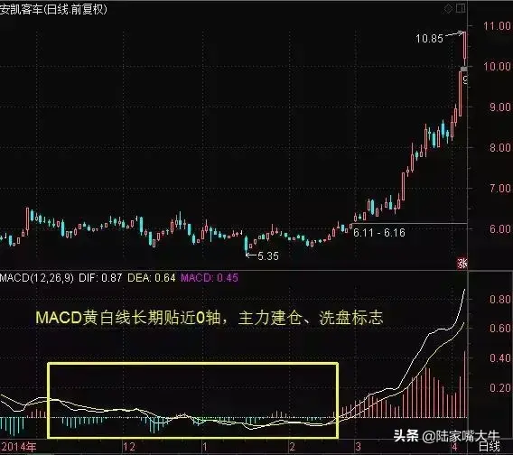 MACD指标使用技巧一旦遇到以下形态走势大胆买进卖出！