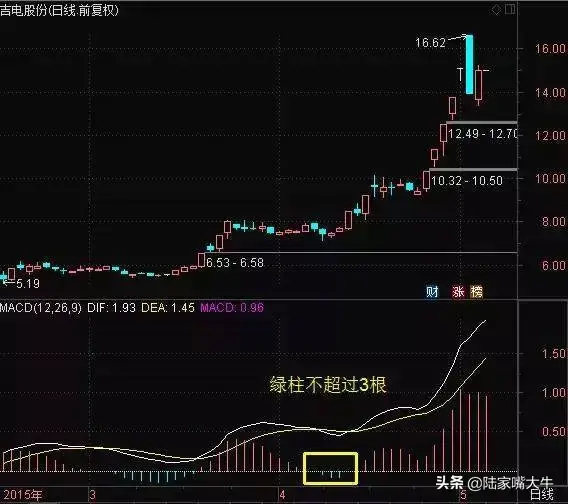 MACD指标使用技巧一旦遇到以下形态走势大胆买进卖出！