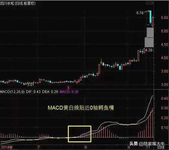 MACD指标使用技巧一旦遇到以下形态走势大胆买进卖出！