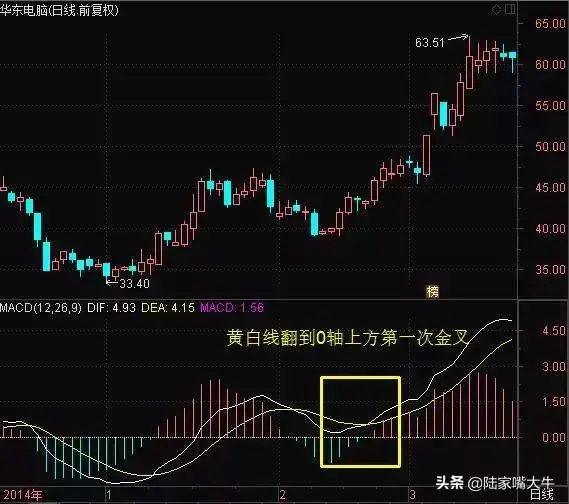 MACD指标使用技巧一旦遇到以下形态走势大胆买进卖出！