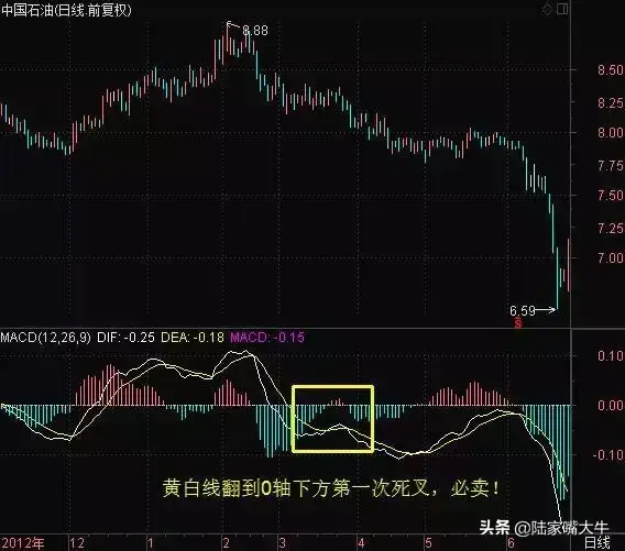 MACD指标使用技巧一旦遇到以下形态走势大胆买进卖出！