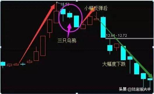 见顶三鸦K线形态强烈的见顶信号应卖出股票或逐步减仓