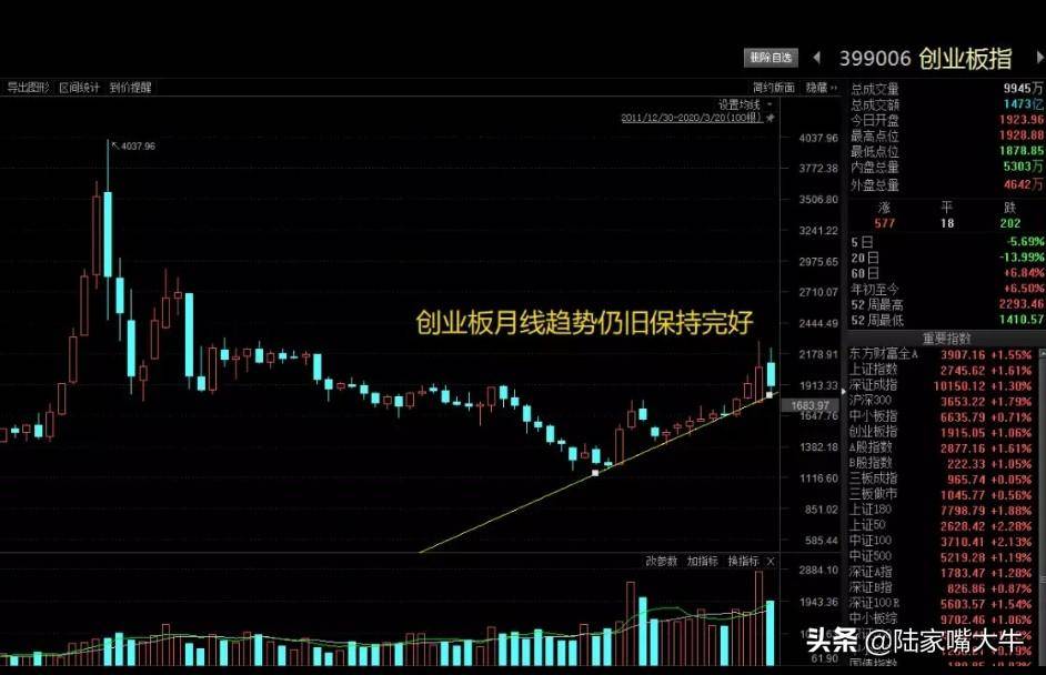 量价行为和趋势的关系对量价行为和趋势级别的一些思考