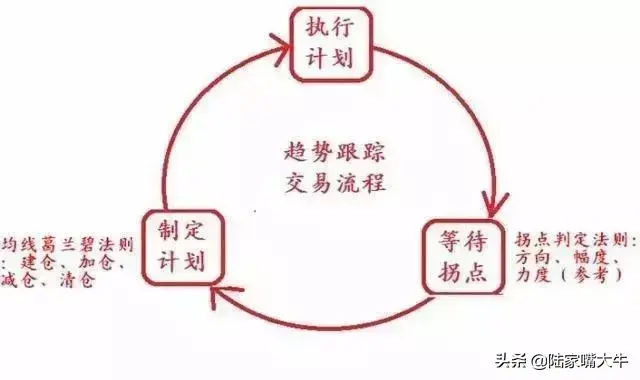 深度解剖趋势交易次次胜利大逃顶只因把趋势看得比天还重