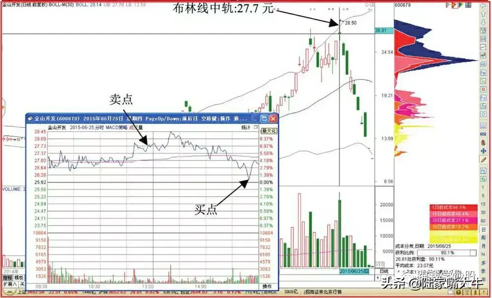 布林线图解Boll指标上下轨影线T0交易技巧
