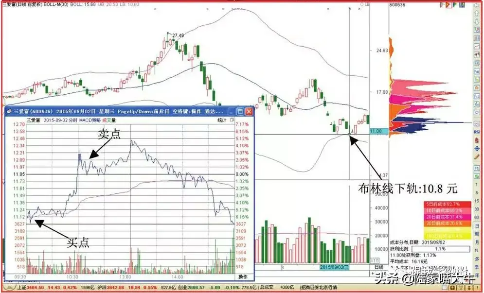 布林线图解Boll指标上下轨影线T0交易技巧
