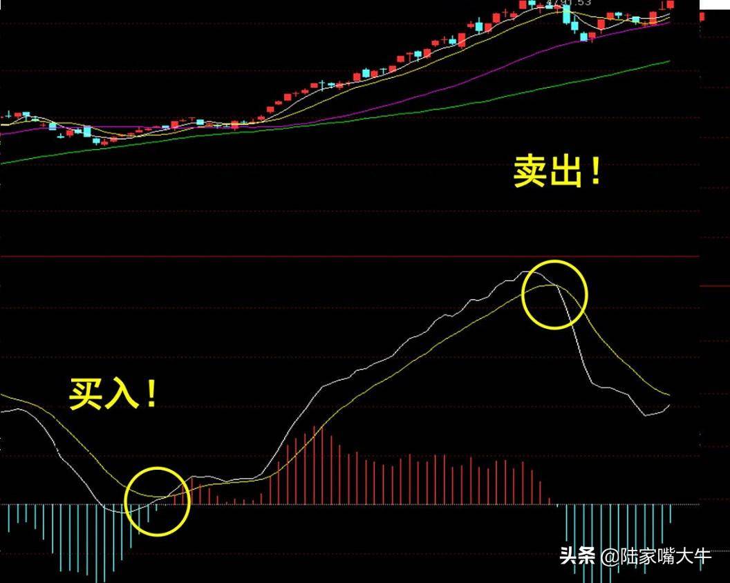 趋势性指标MACD研判市场行情教你弱市找卖点确定买卖时机