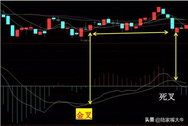 趋势性指标MACD研判市场行情教你弱市找卖点确定买卖时机