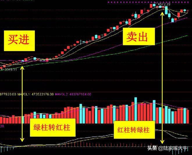 趋势性指标MACD研判市场行情教你弱市找卖点确定买卖时机