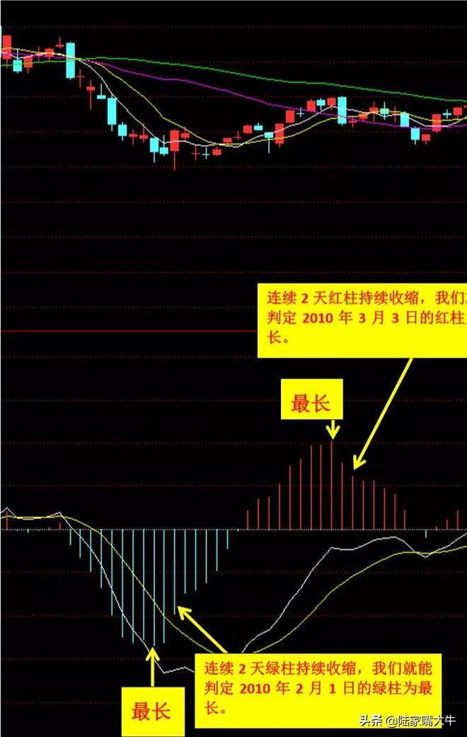 趋势性指标MACD研判市场行情教你弱市找卖点确定买卖时机