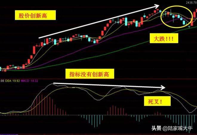 趋势性指标MACD研判市场行情教你弱市找卖点确定买卖时机