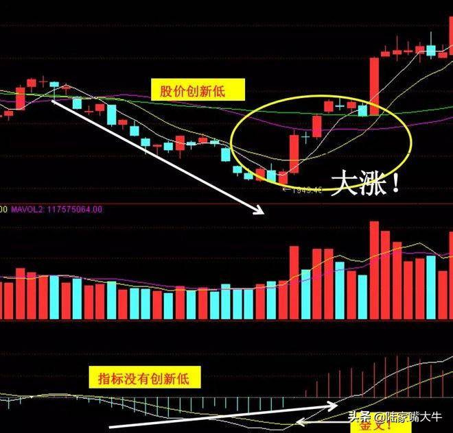 趋势性指标MACD研判市场行情教你弱市找卖点确定买卖时机