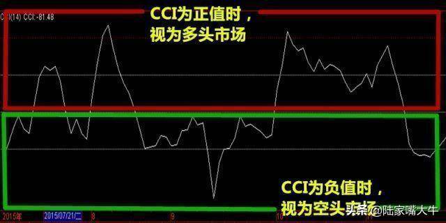 短线指标CCI又叫顺势指标如何运用CCI指标来进行买卖判定