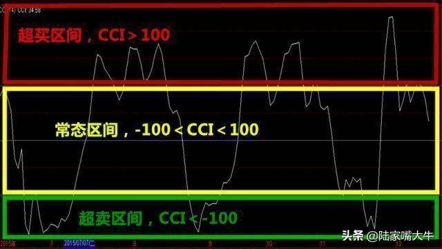 短线指标CCI又叫顺势指标如何运用CCI指标来进行买卖判定