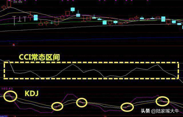 短线指标CCI又叫顺势指标如何运用CCI指标来进行买卖判定