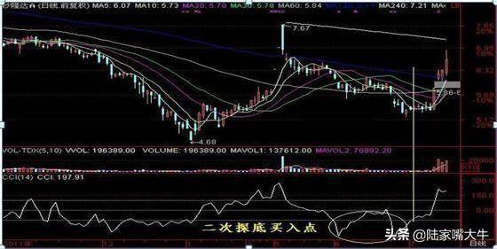 短线指标CCI又叫顺势指标如何运用CCI指标来进行买卖判定