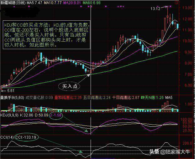 短线指标CCI又叫顺势指标如何运用CCI指标来进行买卖判定