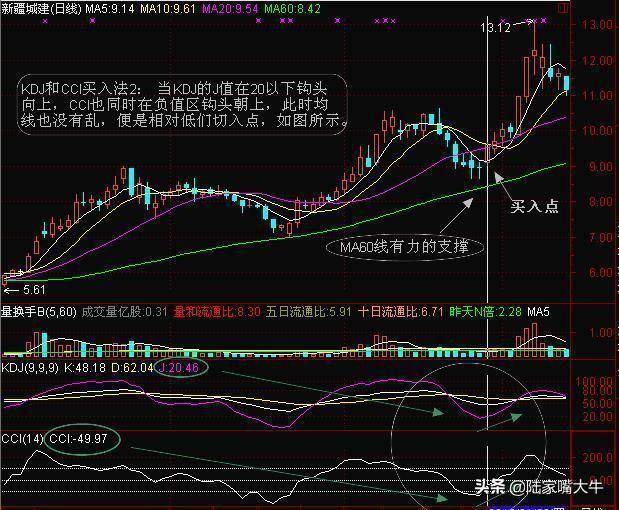 短线指标CCI又叫顺势指标如何运用CCI指标来进行买卖判定
