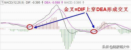 MACD指标金叉DIFF线上穿DEA线股票买在起涨点不是梦！