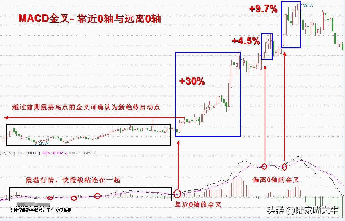MACD指标金叉DIFF线上穿DEA线股票买在起涨点不是梦！