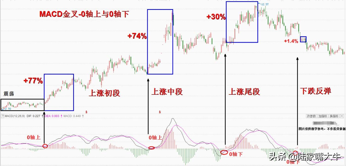 MACD指标金叉DIFF线上穿DEA线股票买在起涨点不是梦！