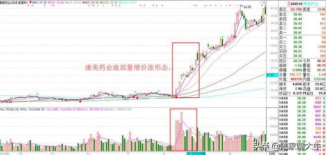 重要的技术面指标量价关系基础篇进阶篇判断股票买卖点！