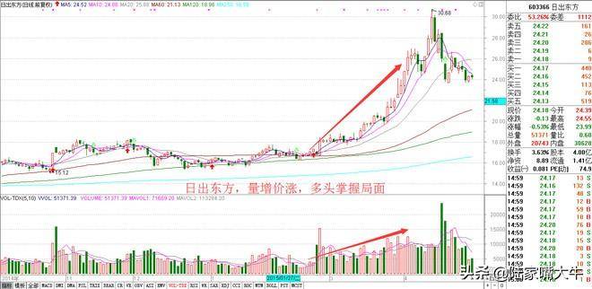 重要的技术面指标量价关系基础篇进阶篇判断股票买卖点！