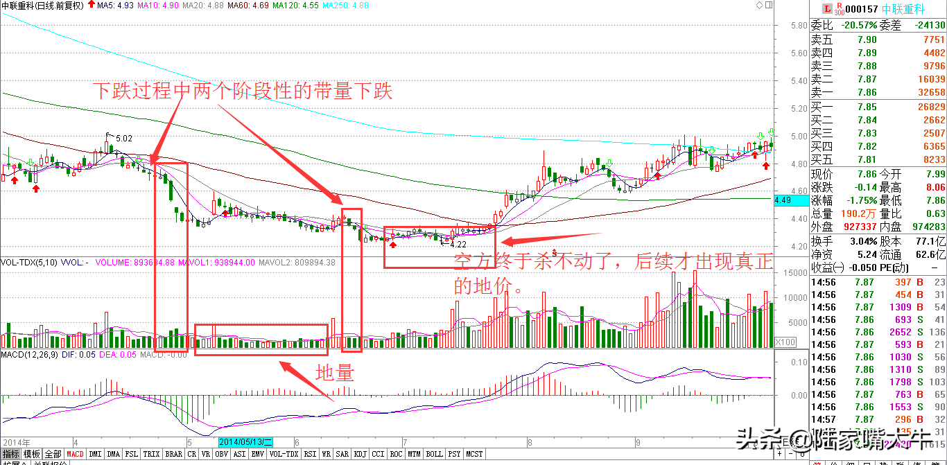 重要的技术面指标量价关系基础篇进阶篇判断股票买卖点！