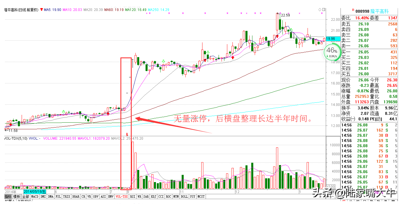重要的技术面指标量价关系基础篇进阶篇判断股票买卖点！