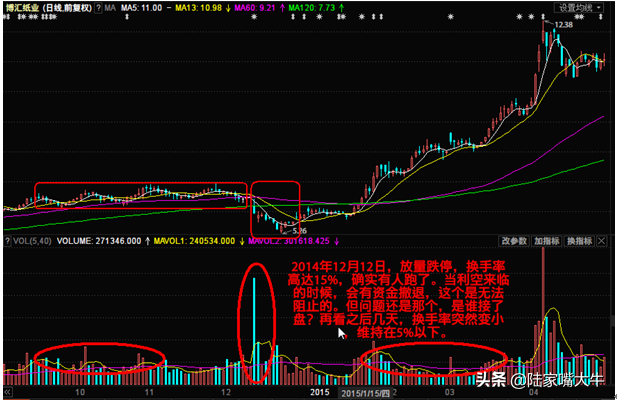 重要的技术面指标量价关系基础篇进阶篇判断股票买卖点！