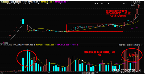 重要的技术面指标量价关系基础篇进阶篇判断股票买卖点！