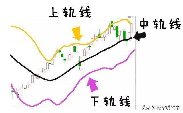 BOLL布林线怎么用！布林线5日均线和MACD指标共振的买卖方法