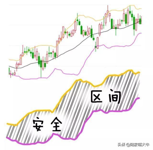 BOLL布林线怎么用！布林线5日均线和MACD指标共振的买卖方法