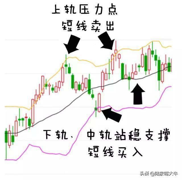 BOLL布林线怎么用！布林线5日均线和MACD指标共振的买卖方法