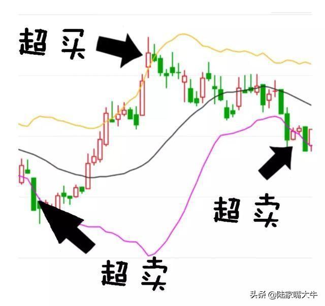 BOLL布林线怎么用！布林线5日均线和MACD指标共振的买卖方法
