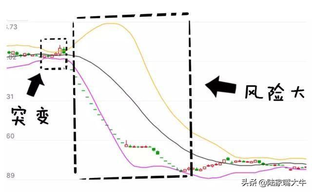 BOLL布林线怎么用！布林线5日均线和MACD指标共振的买卖方法