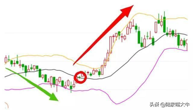 BOLL布林线怎么用！布林线5日均线和MACD指标共振的买卖方法