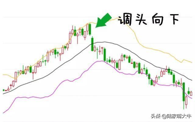 BOLL布林线怎么用！布林线5日均线和MACD指标共振的买卖方法