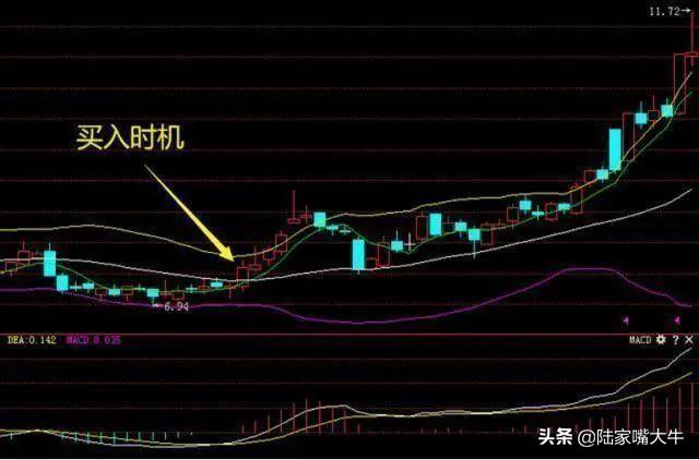 BOLL布林线怎么用！布林线5日均线和MACD指标共振的买卖方法