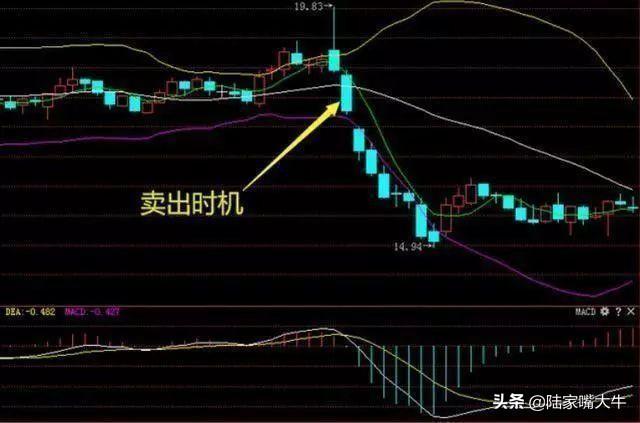BOLL布林线怎么用！布林线5日均线和MACD指标共振的买卖方法