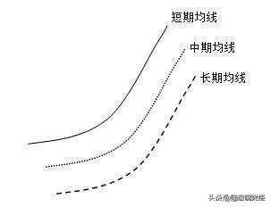 均线多头排列中线进场的机会均线空头排列中线离场的信号