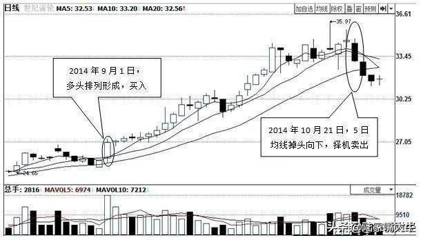 均线多头排列中线进场的机会均线空头排列中线离场的信号