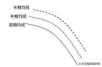 均线多头排列中线进场的机会均线空头排列中线离场的信号