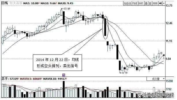 均线多头排列中线进场的机会均线空头排列中线离场的信号